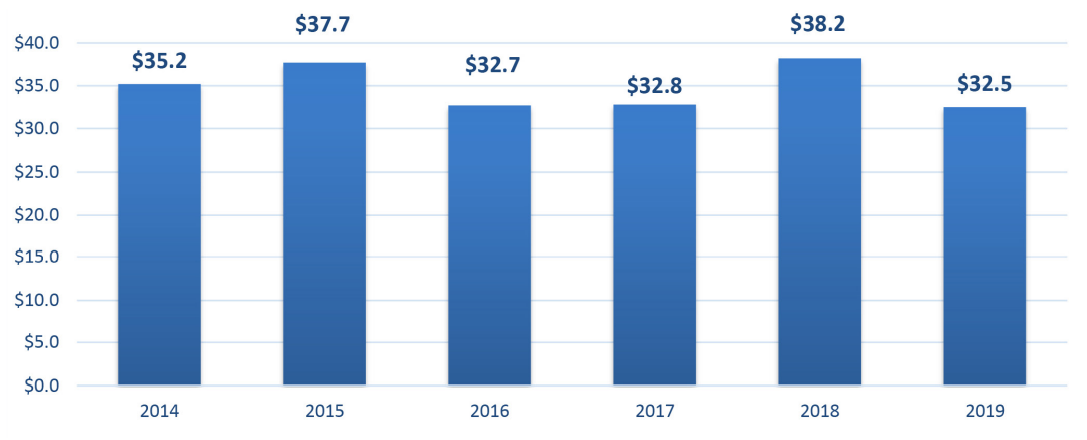 5.1 History of Funding