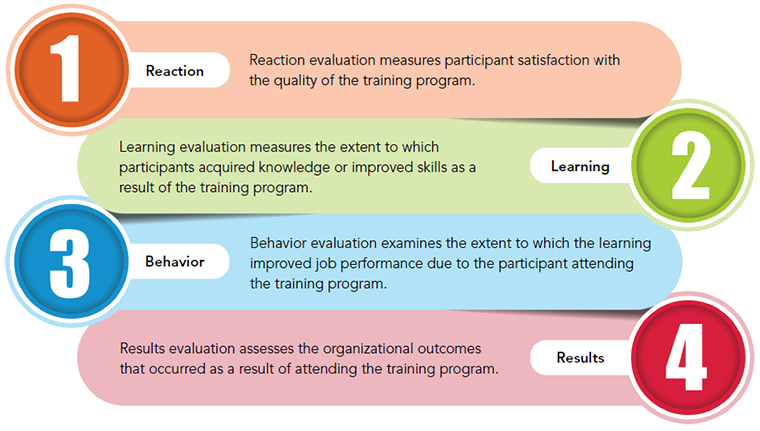 Evaluating Training Programs: The Four Levels.