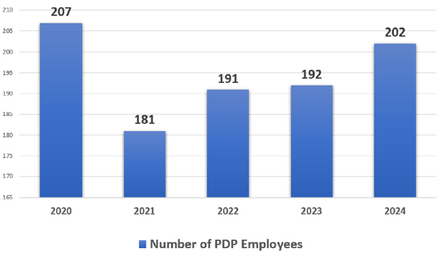 staffing history graphic