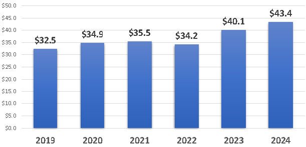 Funding history graphic