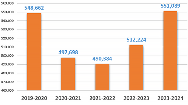 Enrollment History: Enrollments 2019-2024